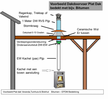 Rookkanaal set t.b.v. plat dak, met EPDM