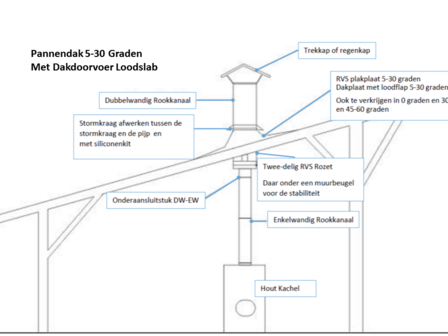 Rookkanaal set t.b.v. dak 5-30 graden met plakplaat