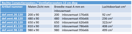 tabel luchtdoorlaat in cm2 convectieroosters 12cm diep