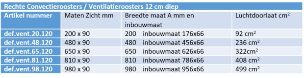 tabel luchtdoorlaat in cm2 convectieroosters 12cm diep